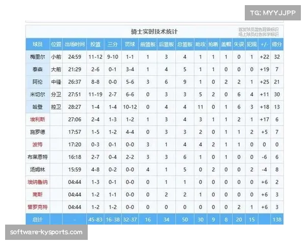 骑士138比113大胜奇才 阿伦8中8贡献21分9篮板